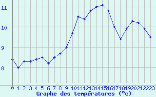 Courbe de tempratures pour Blois (41)