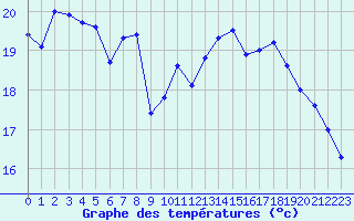 Courbe de tempratures pour Le Touquet (62)
