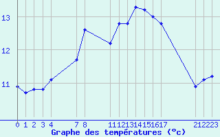 Courbe de tempratures pour Verngues - Hameau de Cazan (13)