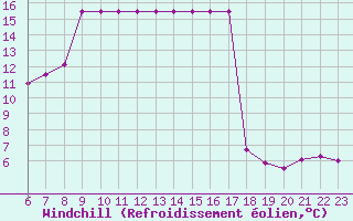 Courbe du refroidissement olien pour Kernascleden (56)
