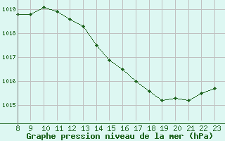 Courbe de la pression atmosphrique pour Valence d