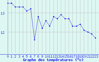 Courbe de tempratures pour Pointe de Chassiron (17)