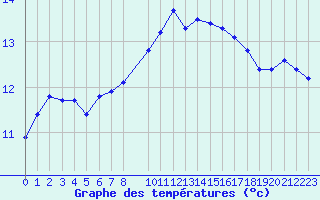 Courbe de tempratures pour Trgueux (22)