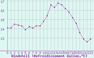 Courbe du refroidissement olien pour Gruissan (11)