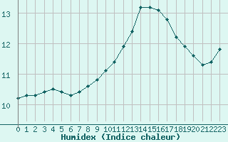 Courbe de l'humidex pour Ciudad Real (Esp)