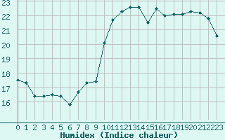 Courbe de l'humidex pour Dieppe (76)