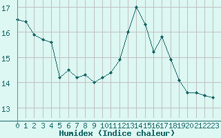 Courbe de l'humidex pour Pau (64)