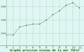 Courbe de la pression atmosphrique pour Grenoble/agglo Le Versoud (38)