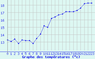 Courbe de tempratures pour Marseille - Saint-Loup (13)