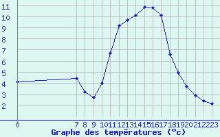 Courbe de tempratures pour Trets (13)