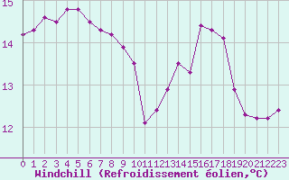Courbe du refroidissement olien pour Crozon (29)