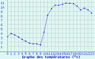 Courbe de tempratures pour Pomrols (34)