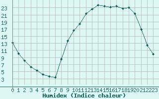 Courbe de l'humidex pour Selonnet (04)