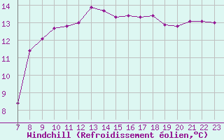 Courbe du refroidissement olien pour Les Pennes-Mirabeau (13)