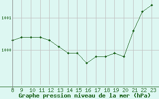 Courbe de la pression atmosphrique pour Grandfresnoy (60)