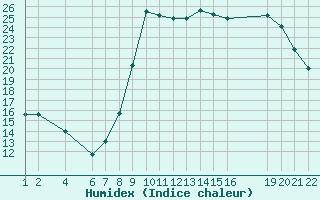 Courbe de l'humidex pour Marquise (62)