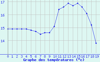 Courbe de tempratures pour Saffr (44)