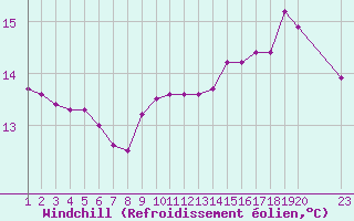 Courbe du refroidissement olien pour Saint-Germain-le-Guillaume (53)