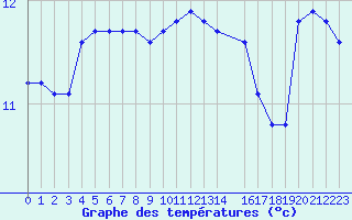 Courbe de tempratures pour Pirou (50)