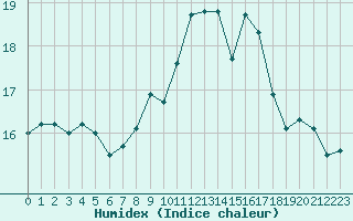 Courbe de l'humidex pour Poitiers (86)