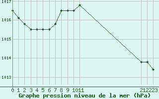 Courbe de la pression atmosphrique pour Rethel (08)