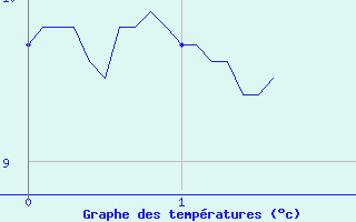 Courbe de tempratures pour chassires (03)