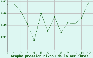 Courbe de la pression atmosphrique pour Cap de la Hve (76)