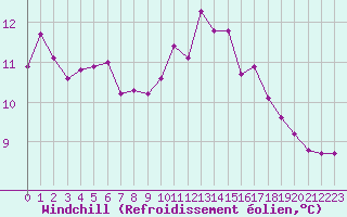 Courbe du refroidissement olien pour Amiens - Dury (80)