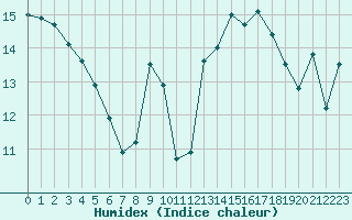 Courbe de l'humidex pour Montpellier (34)