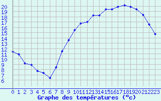 Courbe de tempratures pour Trappes (78)