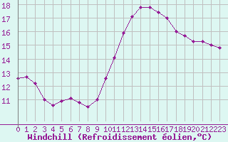 Courbe du refroidissement olien pour Lagny-sur-Marne (77)