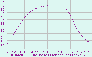 Courbe du refroidissement olien pour Variscourt (02)