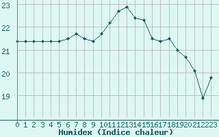 Courbe de l'humidex pour Ploeren (56)