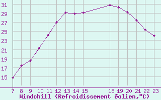 Courbe du refroidissement olien pour Colmar-Ouest (68)