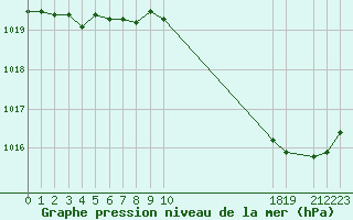 Courbe de la pression atmosphrique pour Variscourt (02)