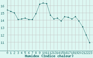 Courbe de l'humidex pour Mazinghem (62)