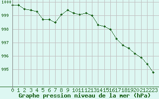 Courbe de la pression atmosphrique pour Nostang (56)