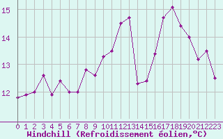 Courbe du refroidissement olien pour Lanvoc (29)
