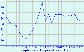 Courbe de tempratures pour Gruissan (11)