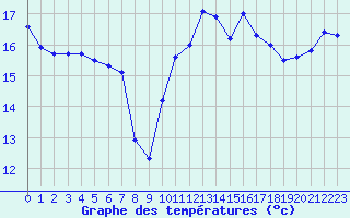 Courbe de tempratures pour Dieppe (76)