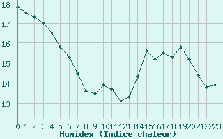 Courbe de l'humidex pour Perpignan Moulin  Vent (66)