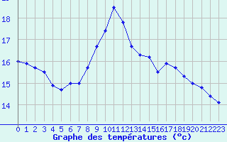 Courbe de tempratures pour Grenoble/agglo Le Versoud (38)