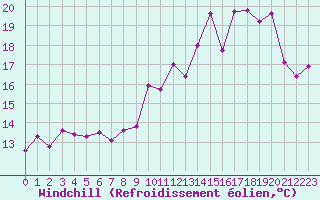 Courbe du refroidissement olien pour Corny-sur-Moselle (57)