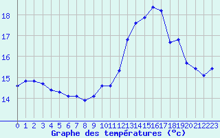 Courbe de tempratures pour Dolembreux (Be)