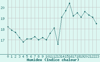 Courbe de l'humidex pour Cap de la Hve (76)