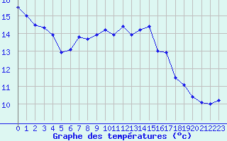 Courbe de tempratures pour Cap de la Hve (76)