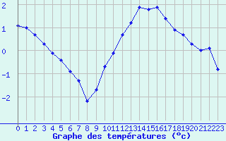 Courbe de tempratures pour Cerisiers (89)