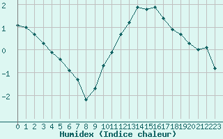 Courbe de l'humidex pour Cerisiers (89)