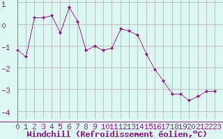 Courbe du refroidissement olien pour Anglars St-Flix(12)