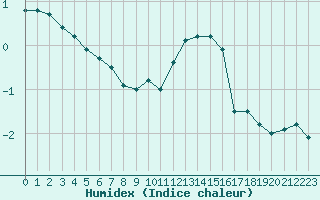 Courbe de l'humidex pour Grenoble/St-Etienne-St-Geoirs (38)